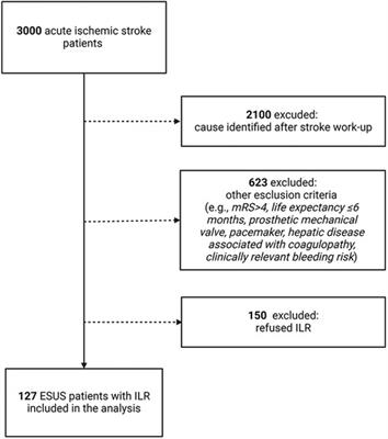 Predictors of atrial fibrillation detection in embolic stroke of undetermined source patients with implantable loop recorder